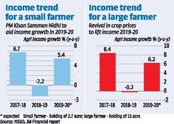 Farmer Income